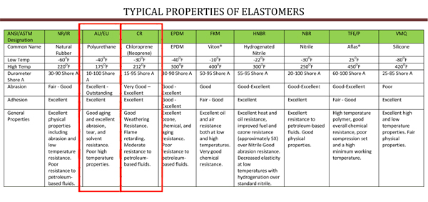 EamesShockmountRubberComparisonChart_NeopreneVersusPolyurethaneUrethane_01