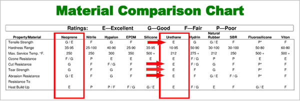 EamesShockmountRubberComparisonChart_NeopreneVersusPolyurethaneUrethane_03