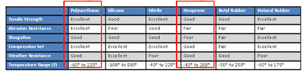 EamesShockmountRubberComparisonChart_NeopreneVersusPolyurethaneUrethane_04